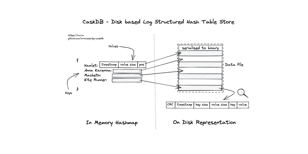 avinassh/py-caskdb